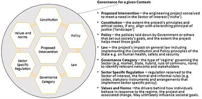 A Governance Framework for Implementation of Scientific and Engineering Innovation in Buried Infrastructure Systems